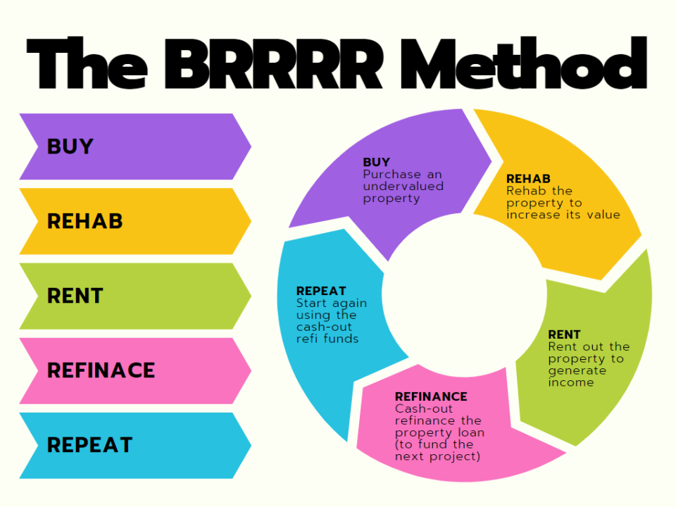 How to Build a Real Estate Empire Using the BRRRR Method Like a Boss